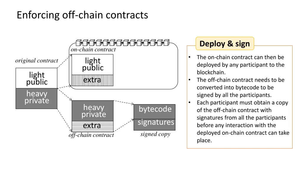 enforcing off chain contracts 1