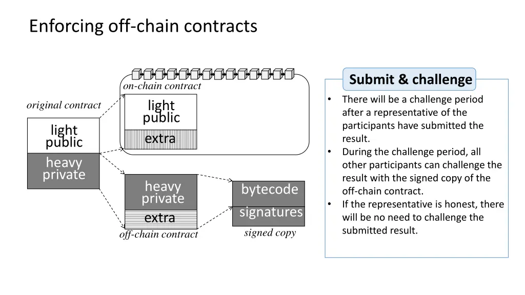 enforcing off chain contracts 2