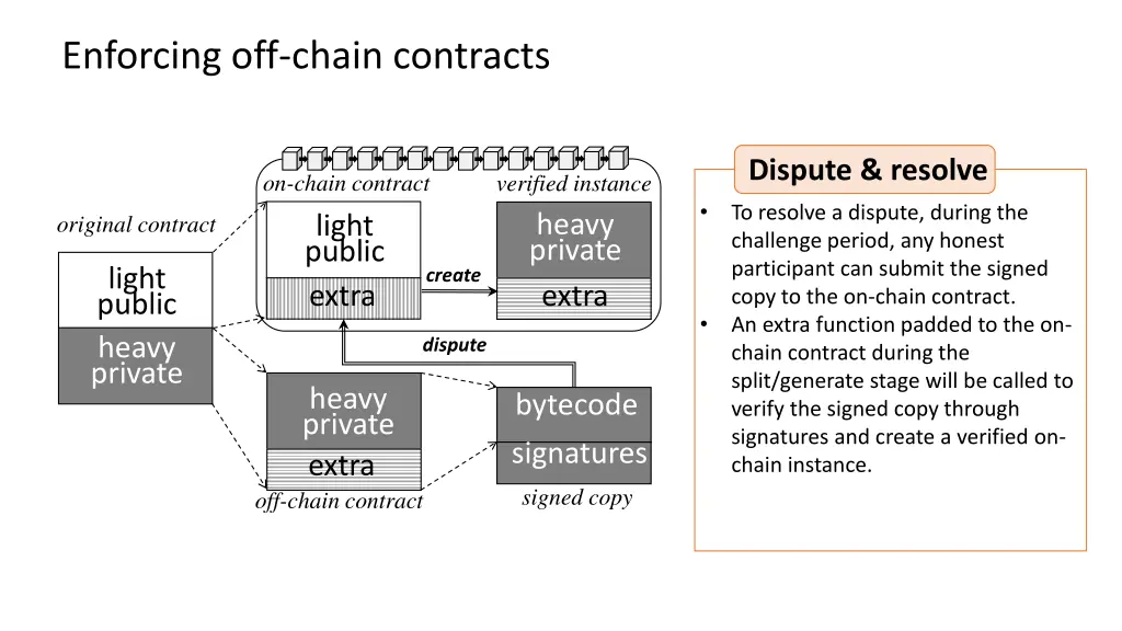 enforcing off chain contracts 3