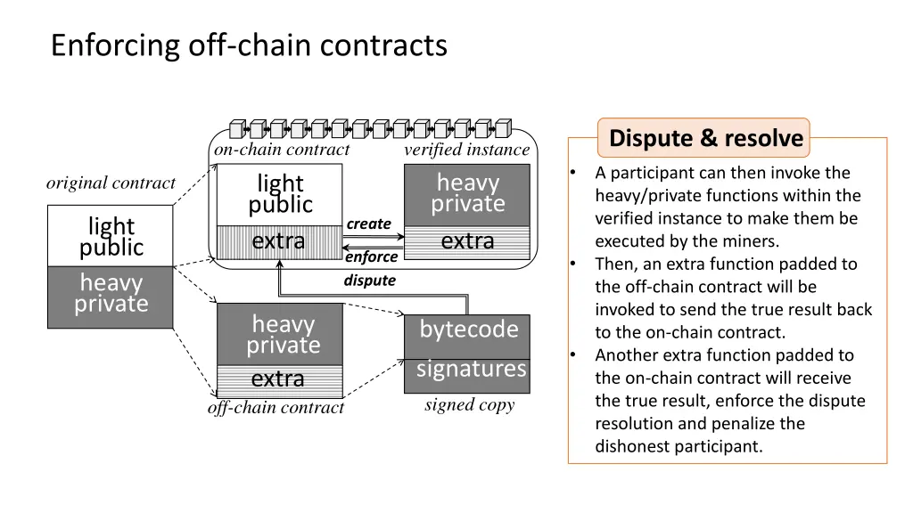 enforcing off chain contracts 4