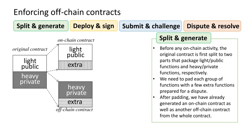 enforcing off chain contracts