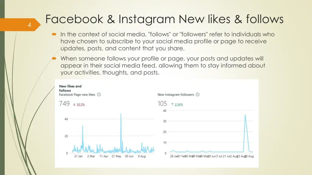 facebook instagram new likes follows