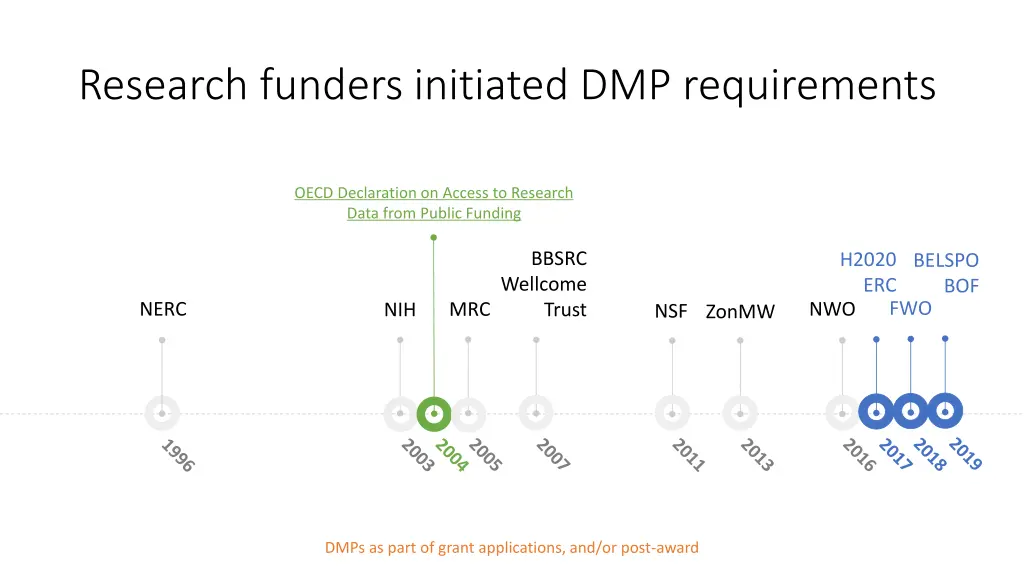 research funders initiated dmp requirements