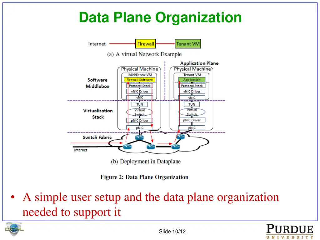 data plane organization