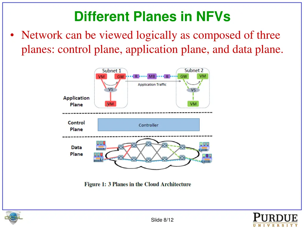 different planes in nfvs network can be viewed