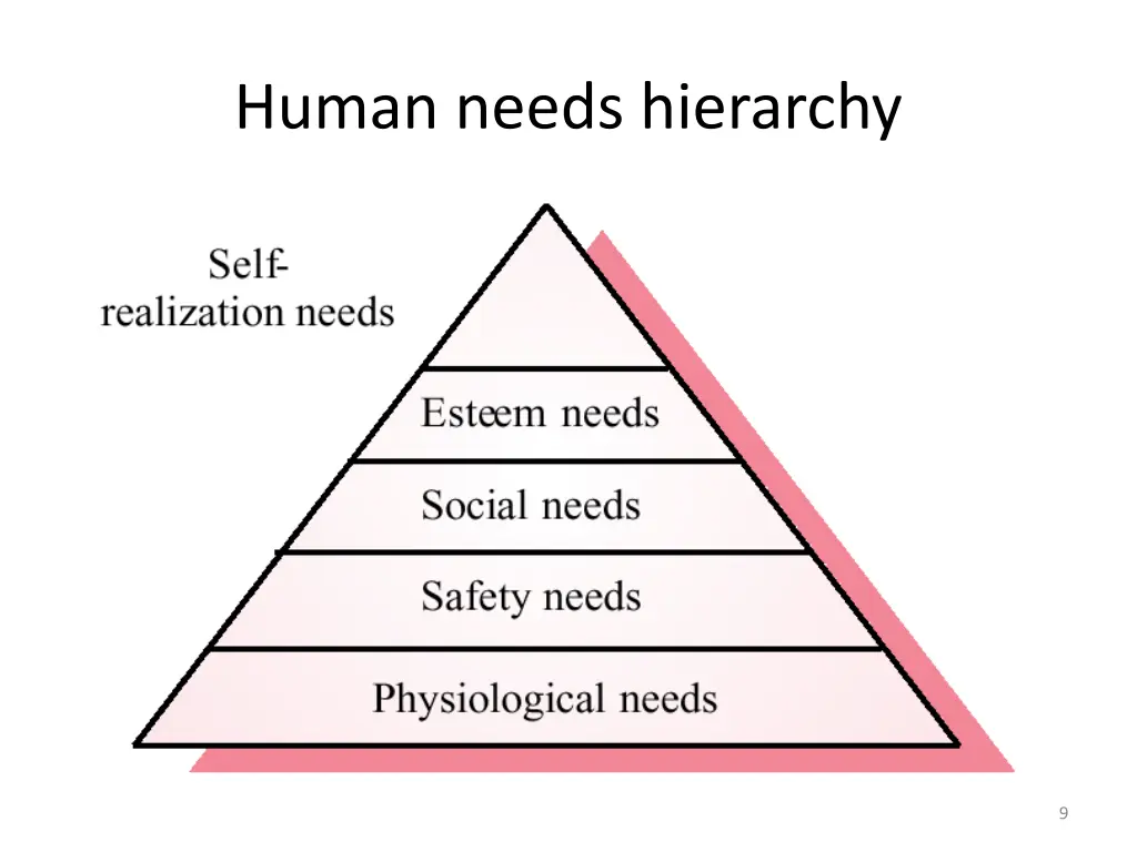 human needs hierarchy