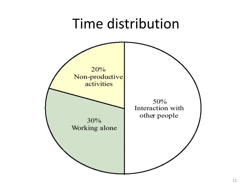time distribution