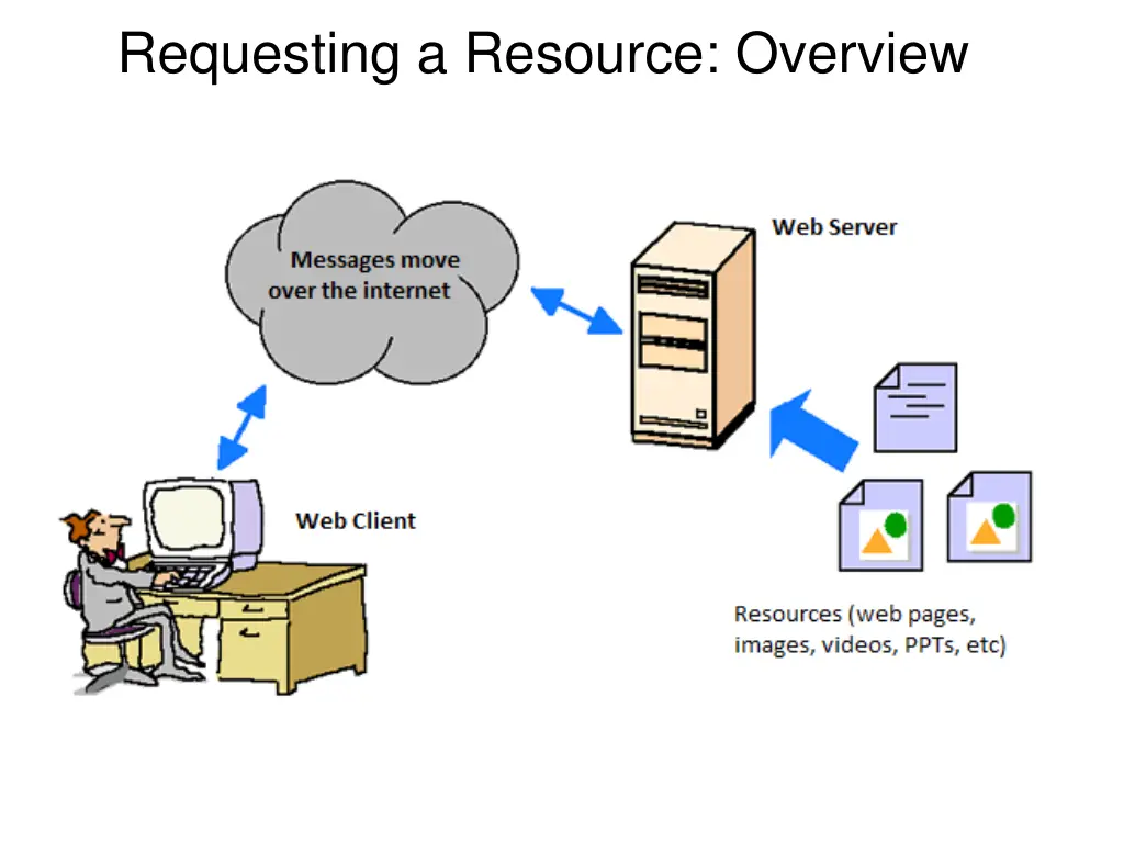 requesting a resource overview