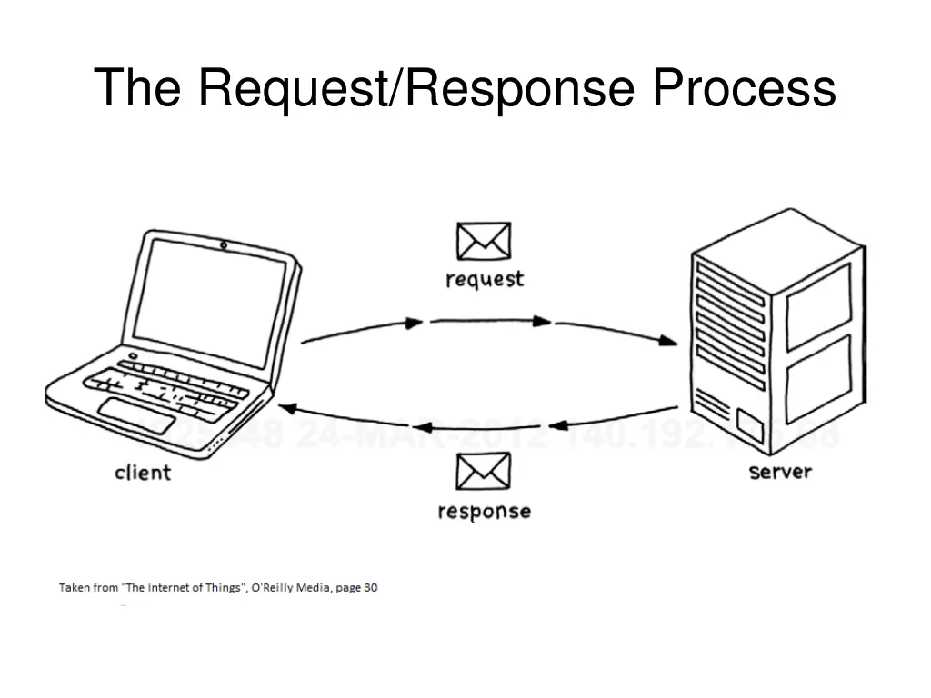the request response process