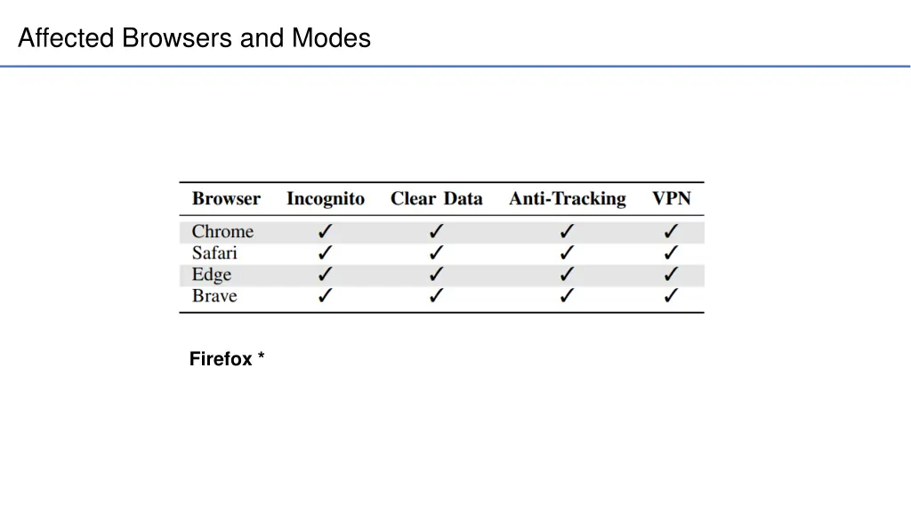 affected browsers and modes