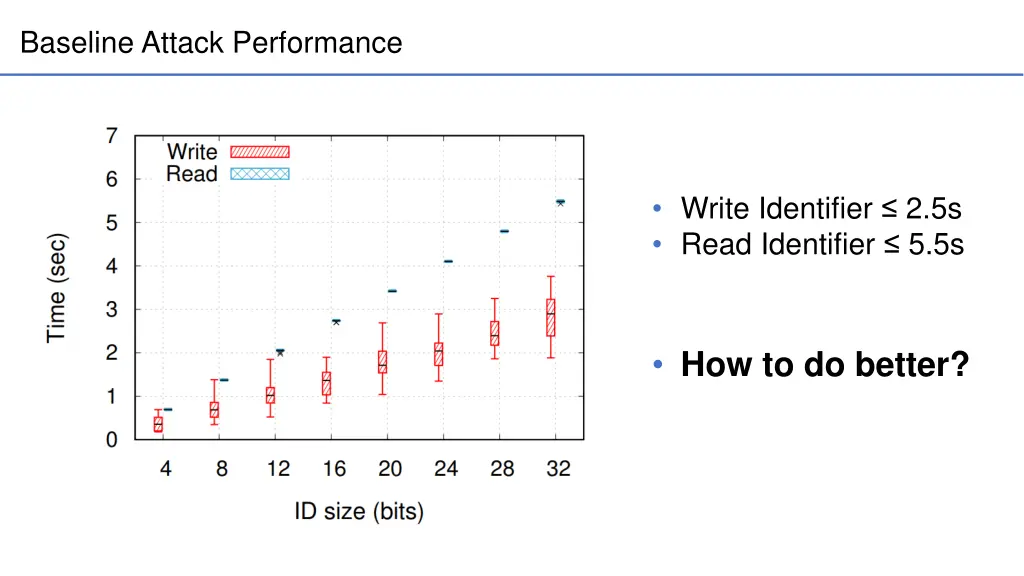 baseline attack performance