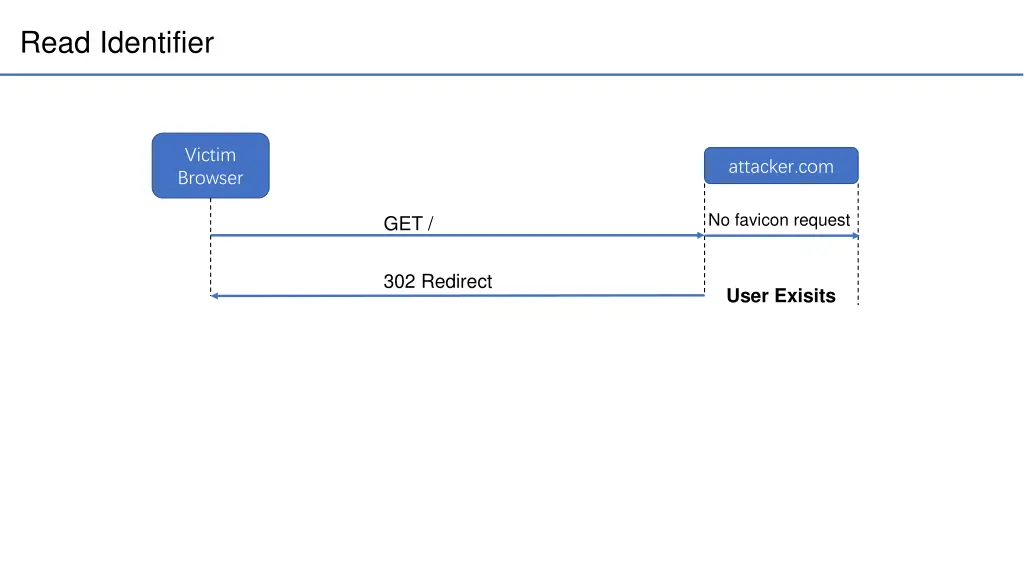 read identifier