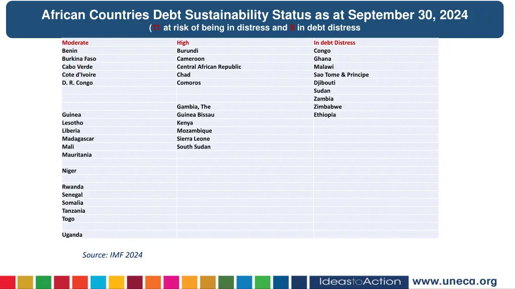 african countries debt sustainability status