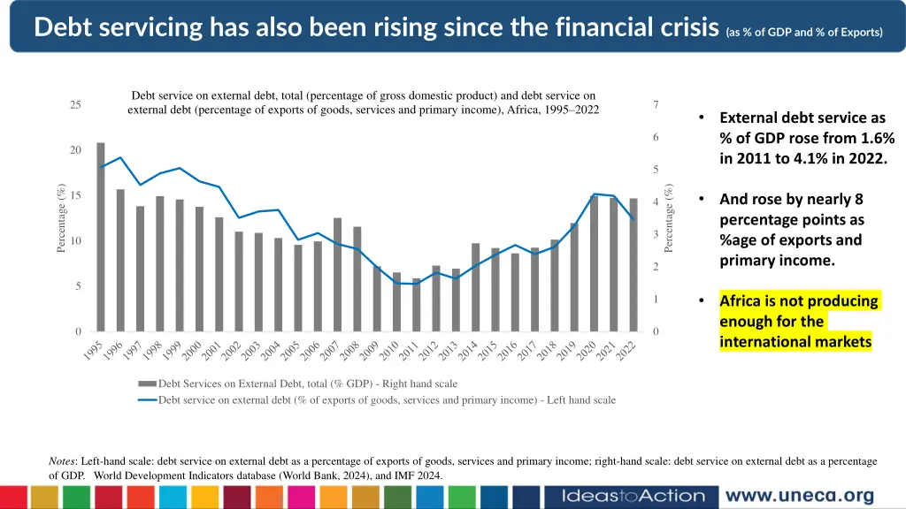debt servicing has also been rising since