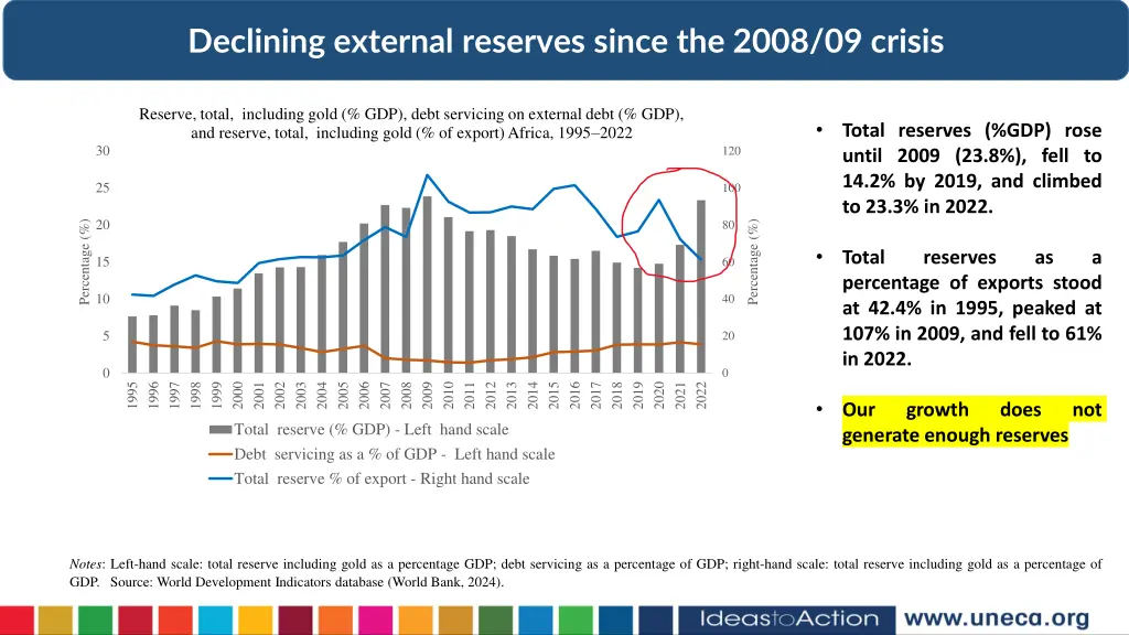 declining external reserves since the 2008