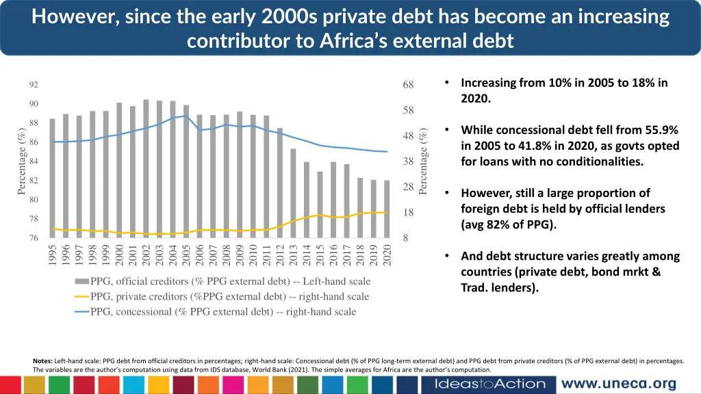 however since the early 2000s private debt