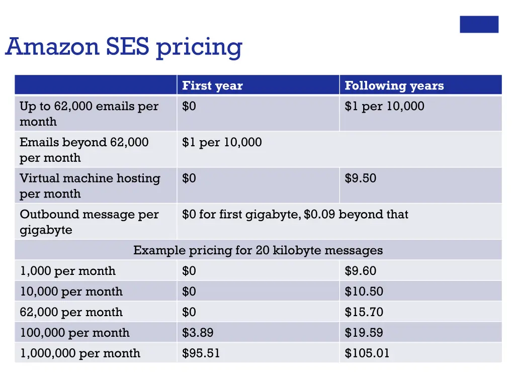 amazon ses pricing