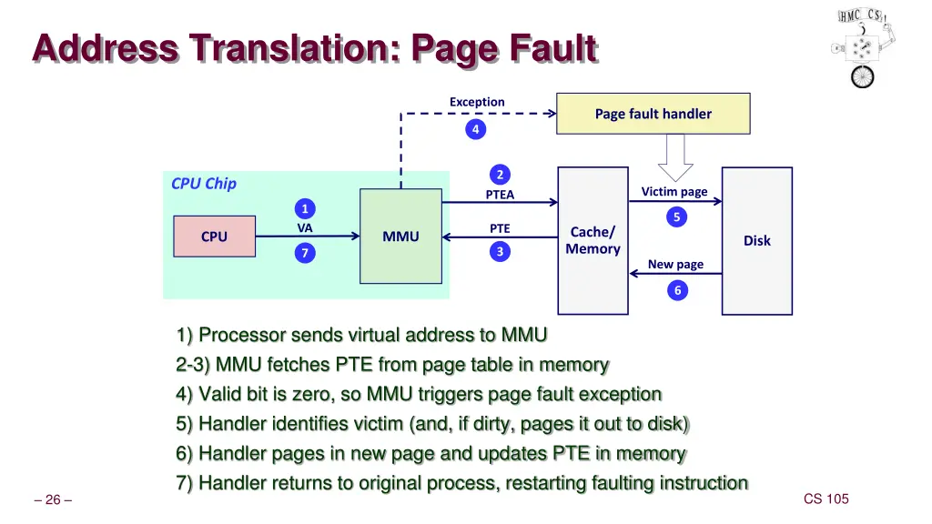 address translation page fault