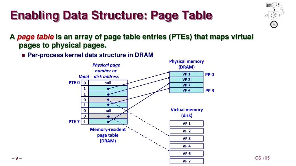 enabling data structure page table