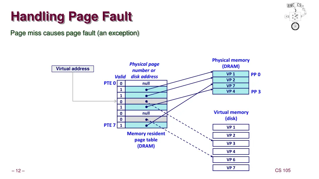 handling page fault