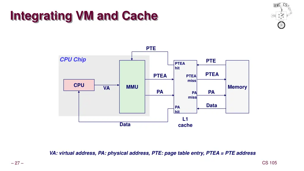 integrating vm and cache