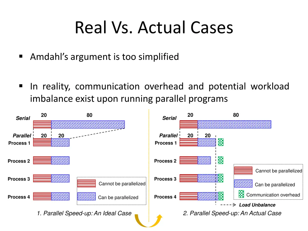 real vs actual cases