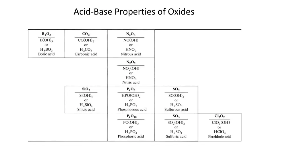 acid base properties of oxides 4