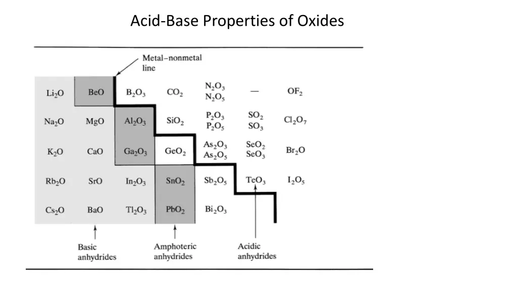 acid base properties of oxides
