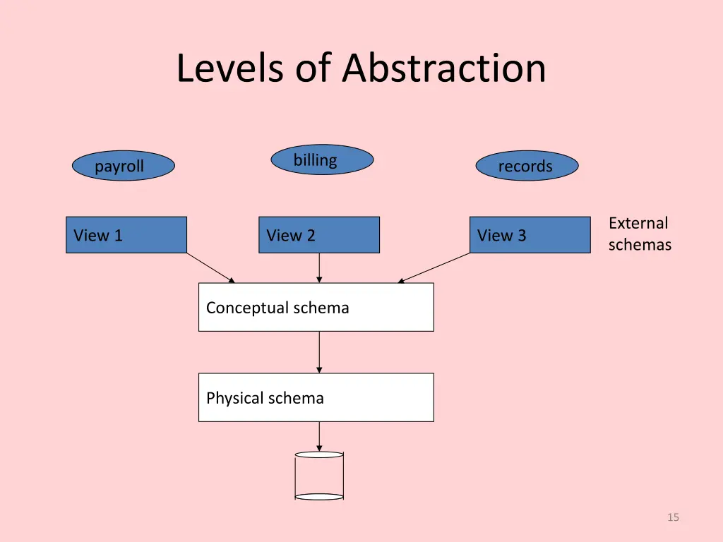 levels of abstraction