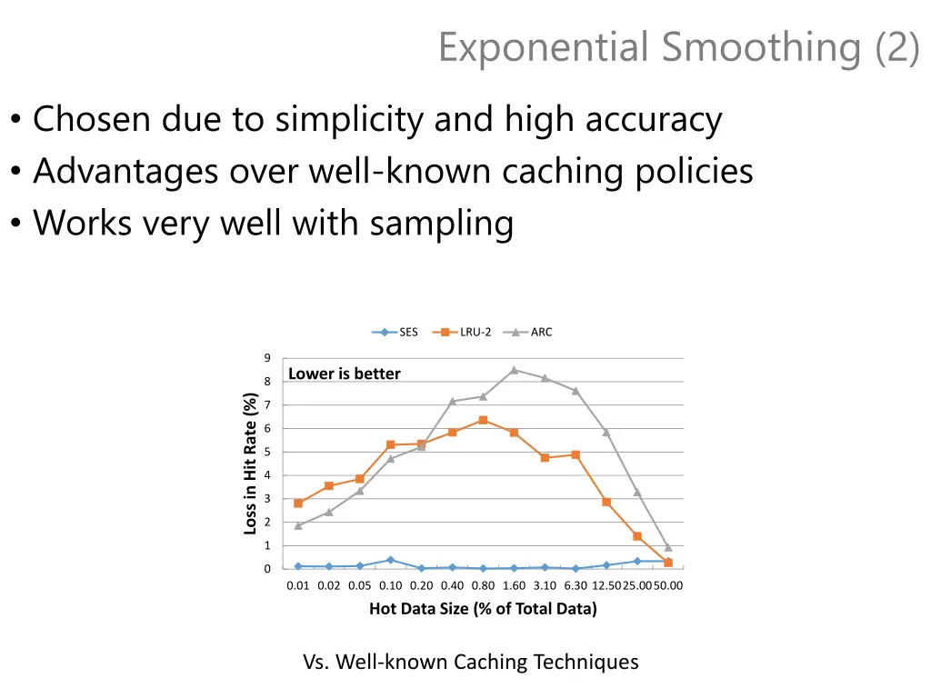 exponential smoothing 2