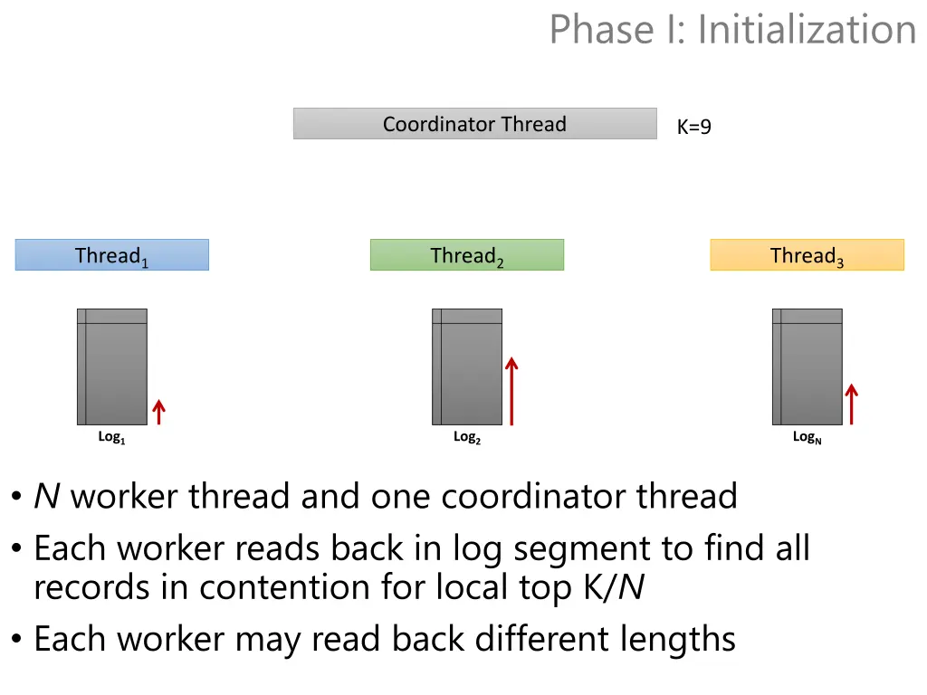 phase i initialization