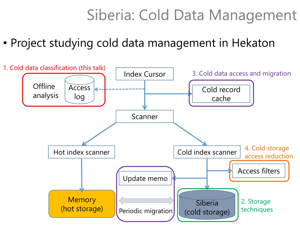 siberia cold data management