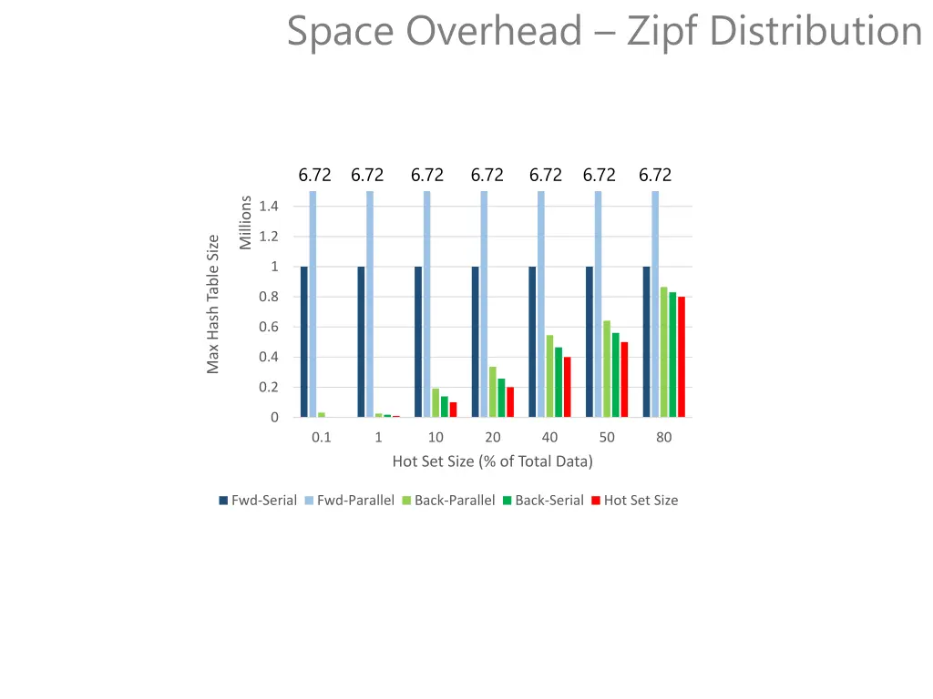 space overhead zipf distribution