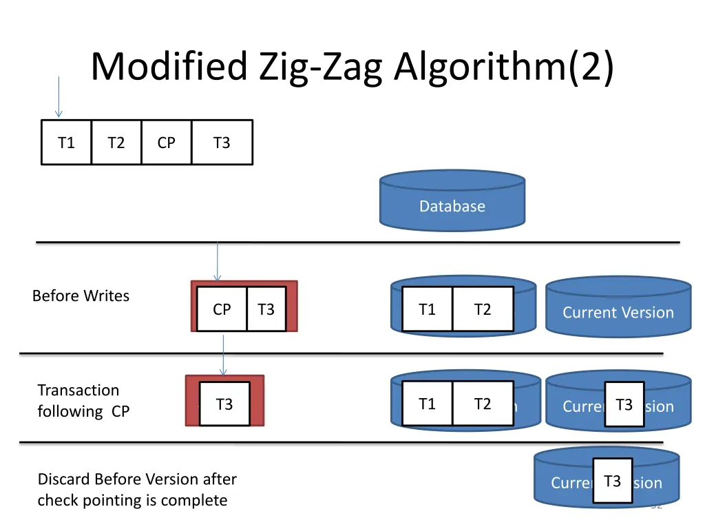 modified zig zag algorithm 2