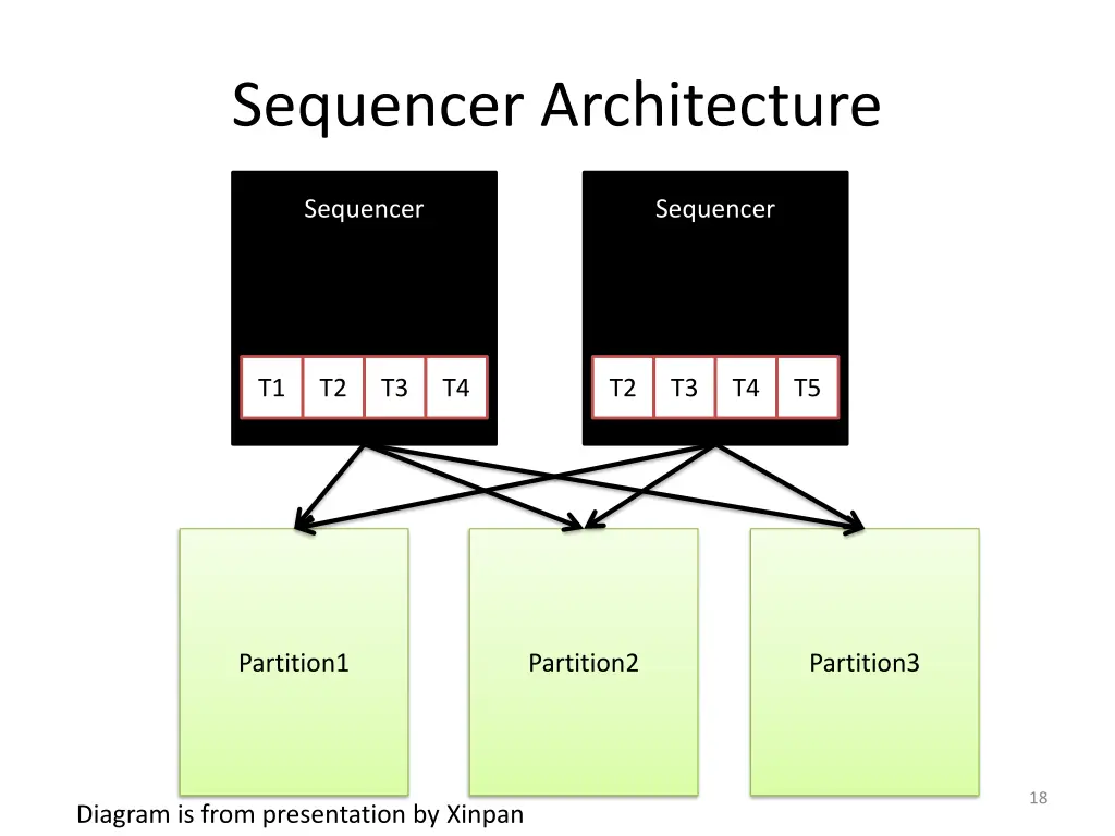 sequencer architecture