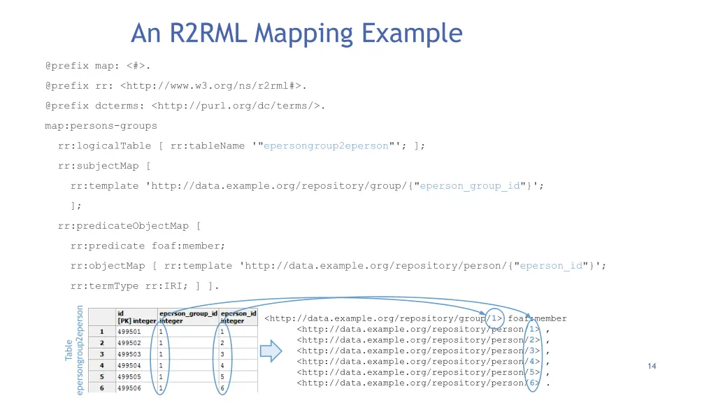 an r2rml mapping example