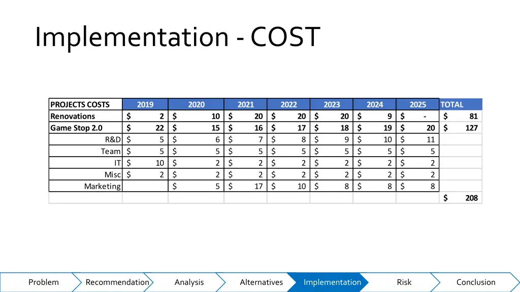 implementation cost