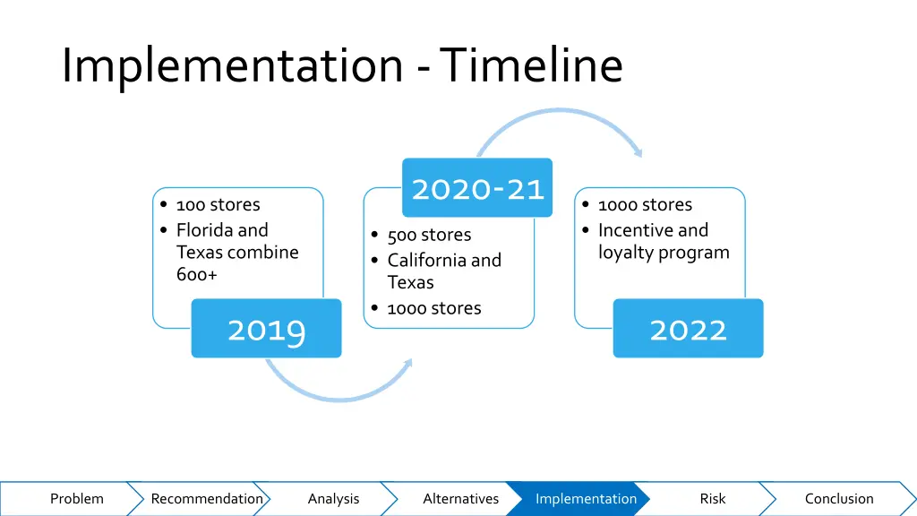 implementation timeline