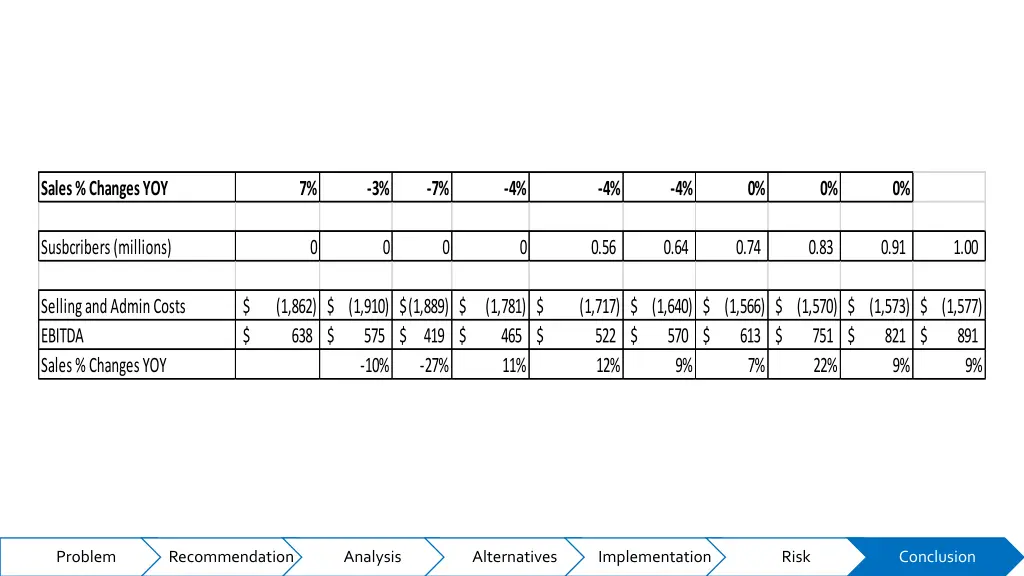 sales changes yoy