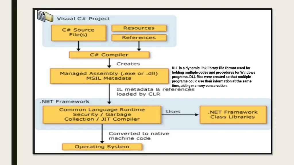 dll is a dynamic link library file format used