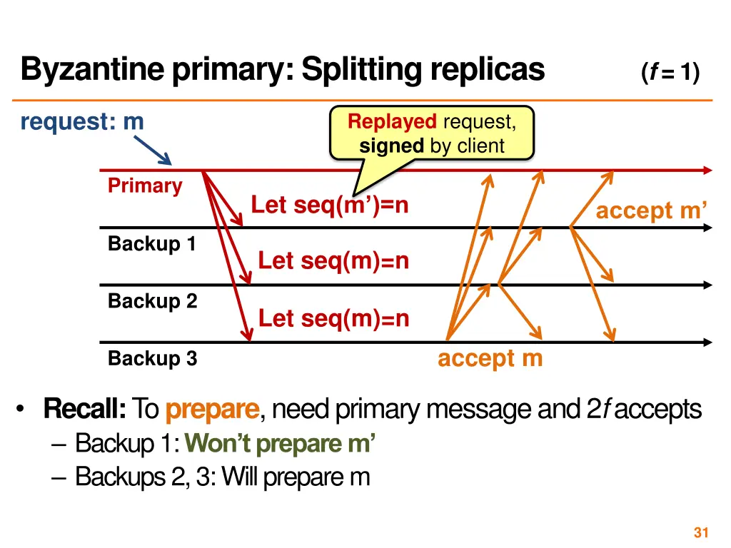 byzantine primary splitting replicas