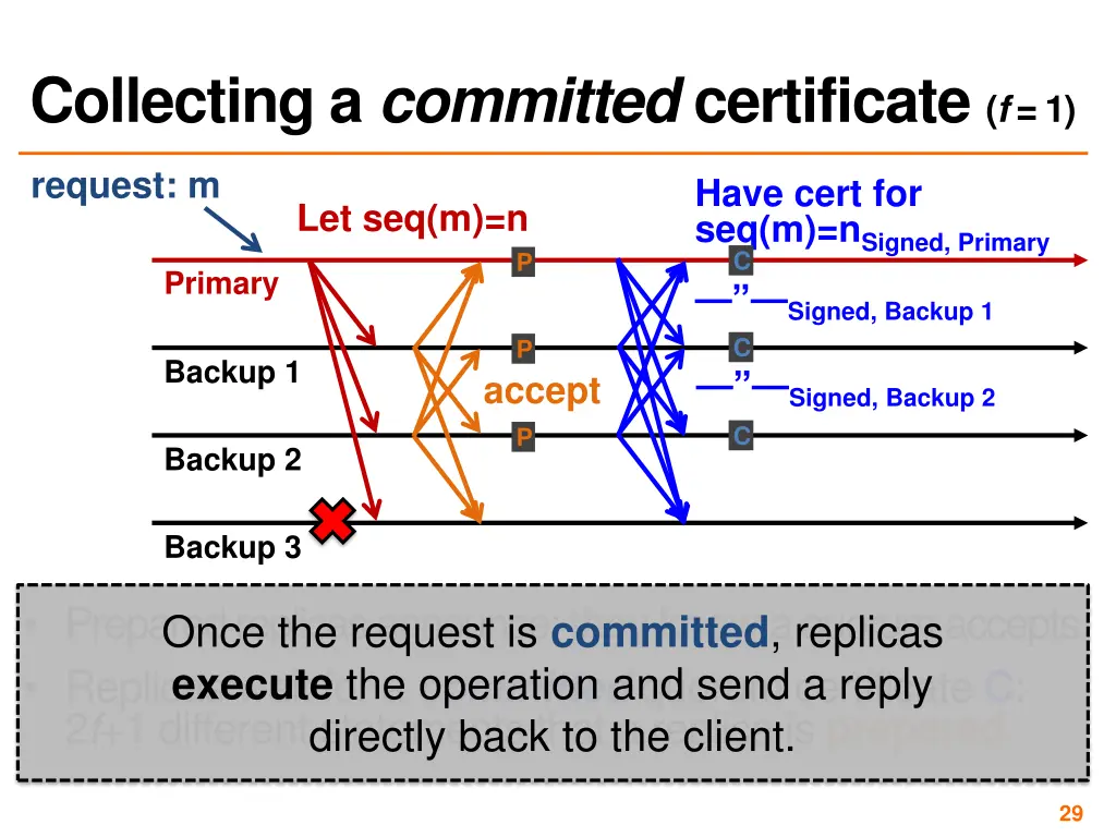 collecting a committed certificate f 1