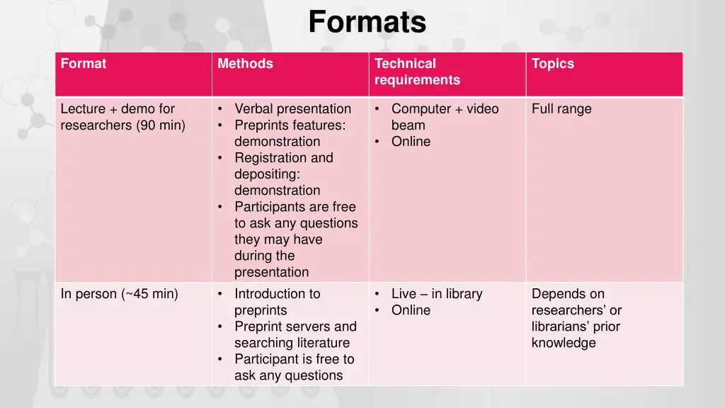formats