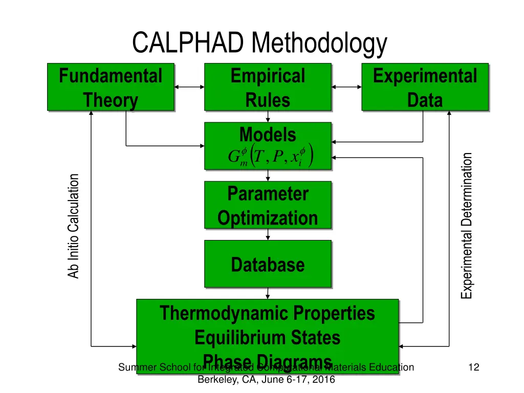 calphad methodology fundamental theory
