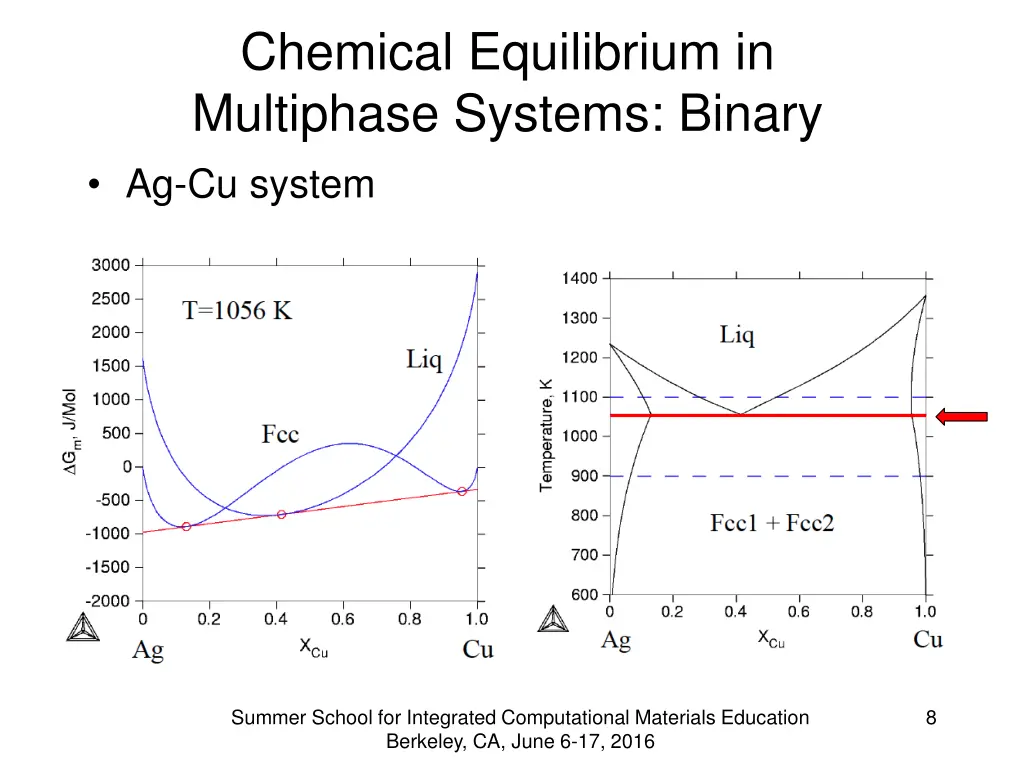 chemical equilibrium in multiphase systems binary 1
