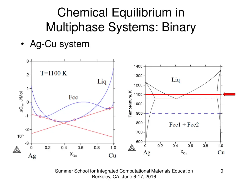 chemical equilibrium in multiphase systems binary 2