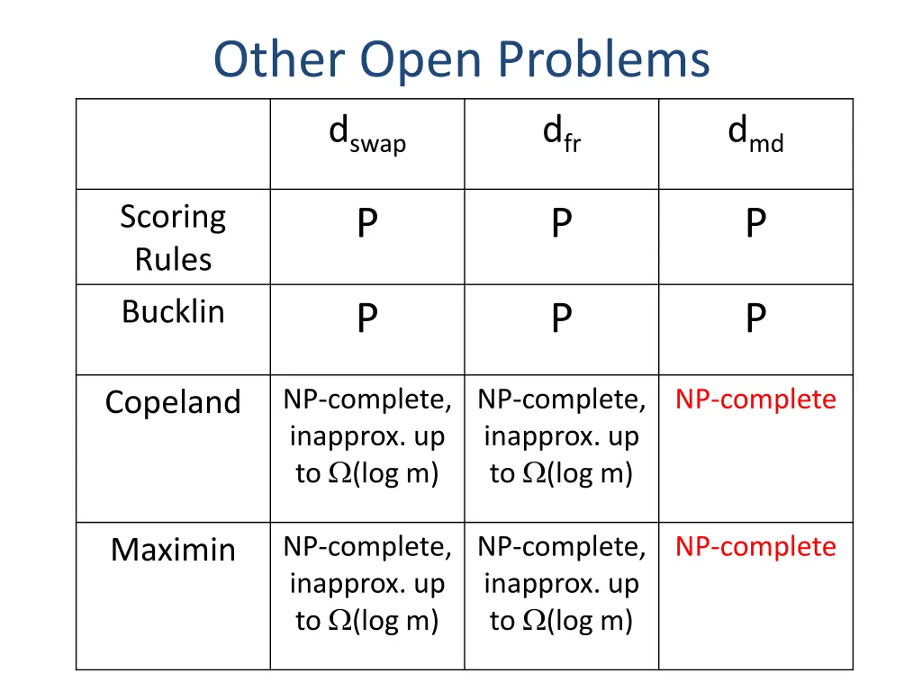 other open problems