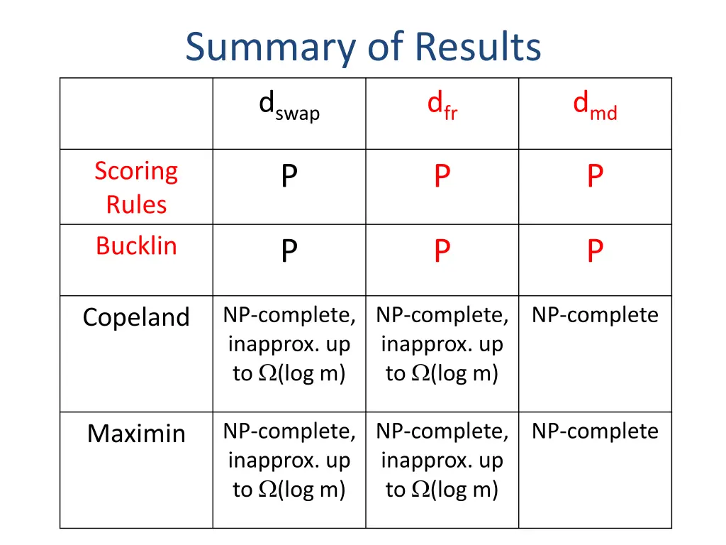 summary of results 1