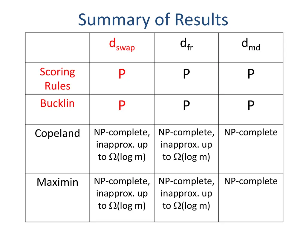 summary of results 2