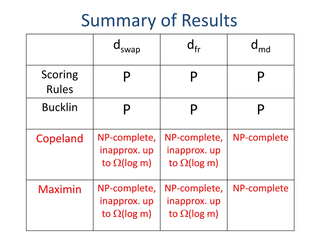 summary of results 3